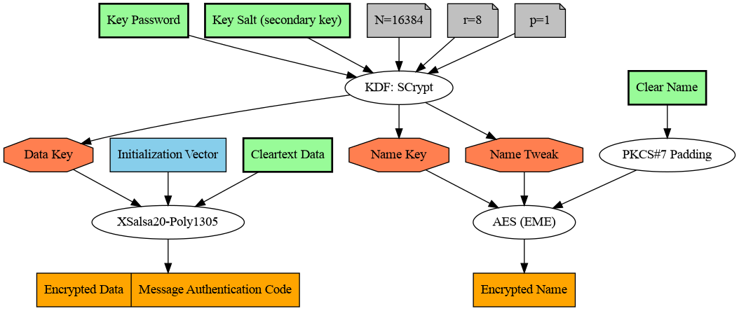 Shared Key Derivation and Usage